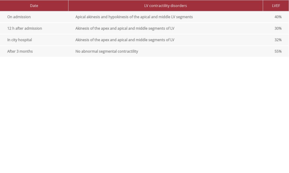 Echocardiogram – contractility abnormality and left ventricular ejection fraction (LVEF).