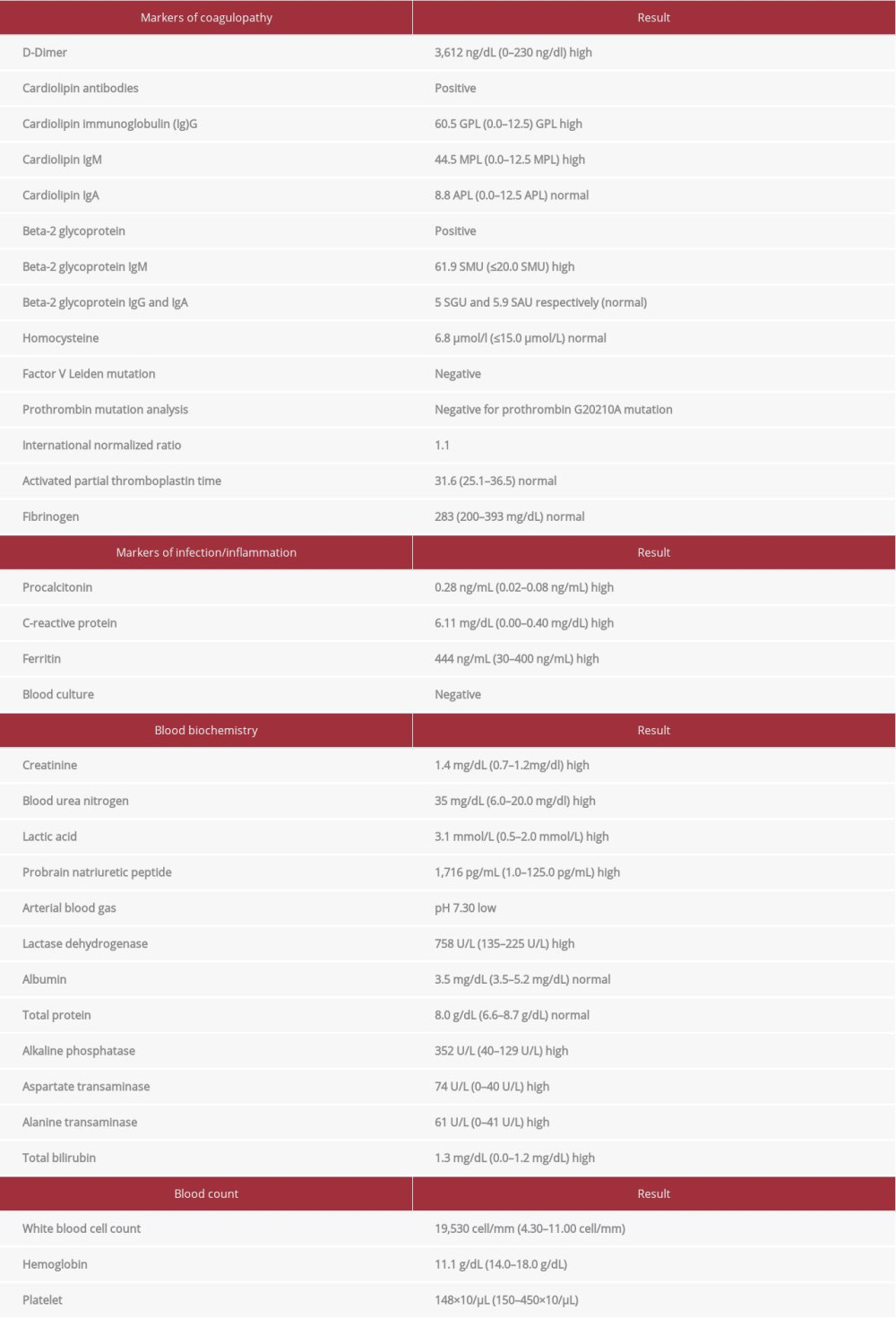 Blood results.