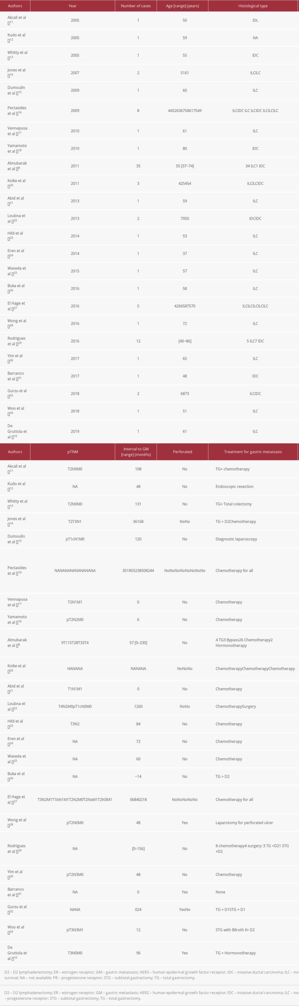 Characteristics of gastric metastasis of breast cancer: Cases in the literature since 2005.