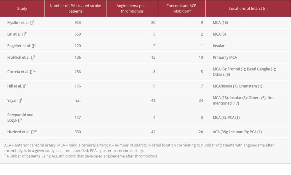 Comparison of studies involving tissue plasminogen activator-associated angioedema, highlighting the location of stroke and concomitant angiotensin-converting enzyme (ACE) inhibition.