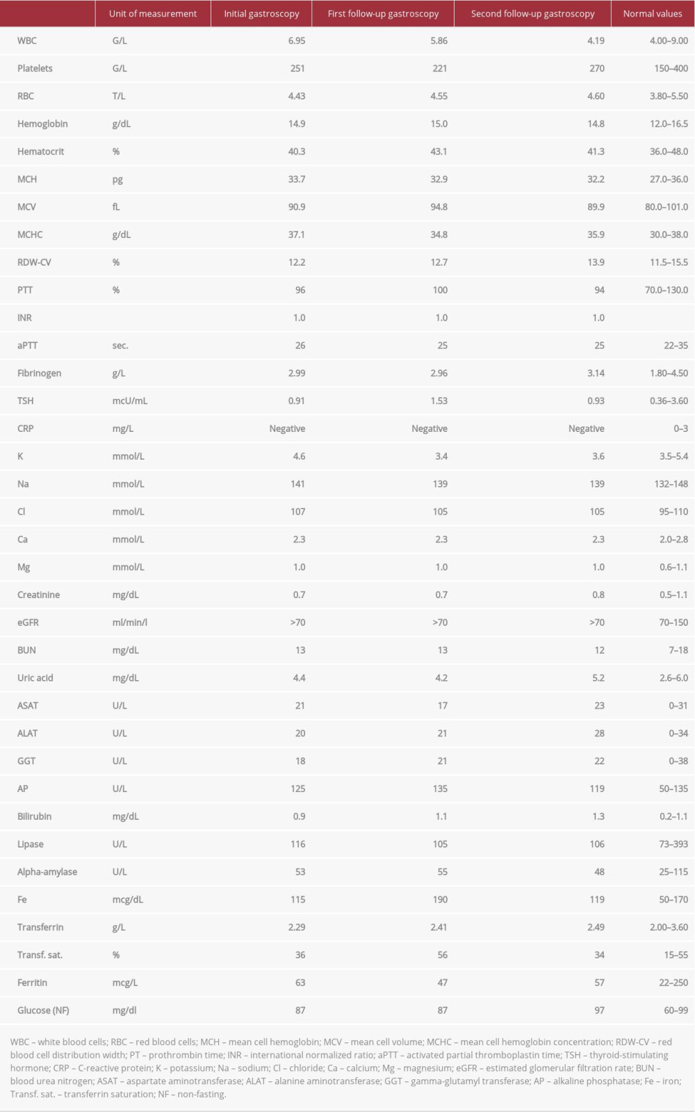 Laboratory test results of our patient. The tests were performed at the time of the initial, first, and second follow-up gastroscopies.