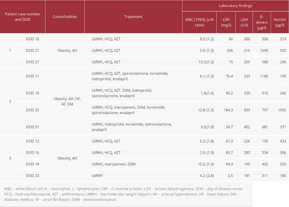 Comorbidities, treatment, and laboratory findings.