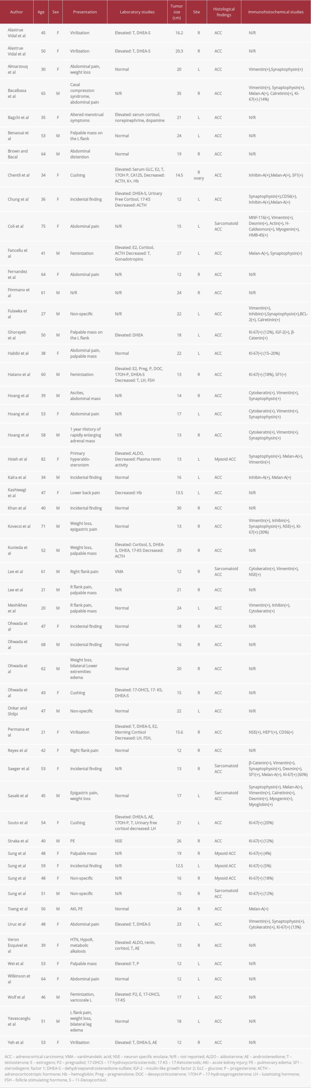 Giant ACCs reported in the literature [3–5,7,10–19].