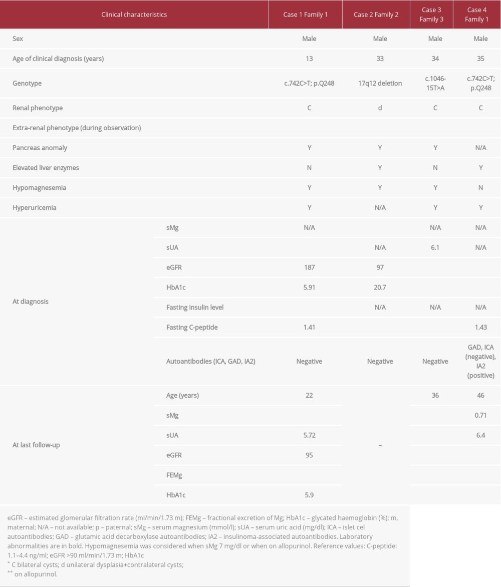 Summary of clinical and laboratory data.