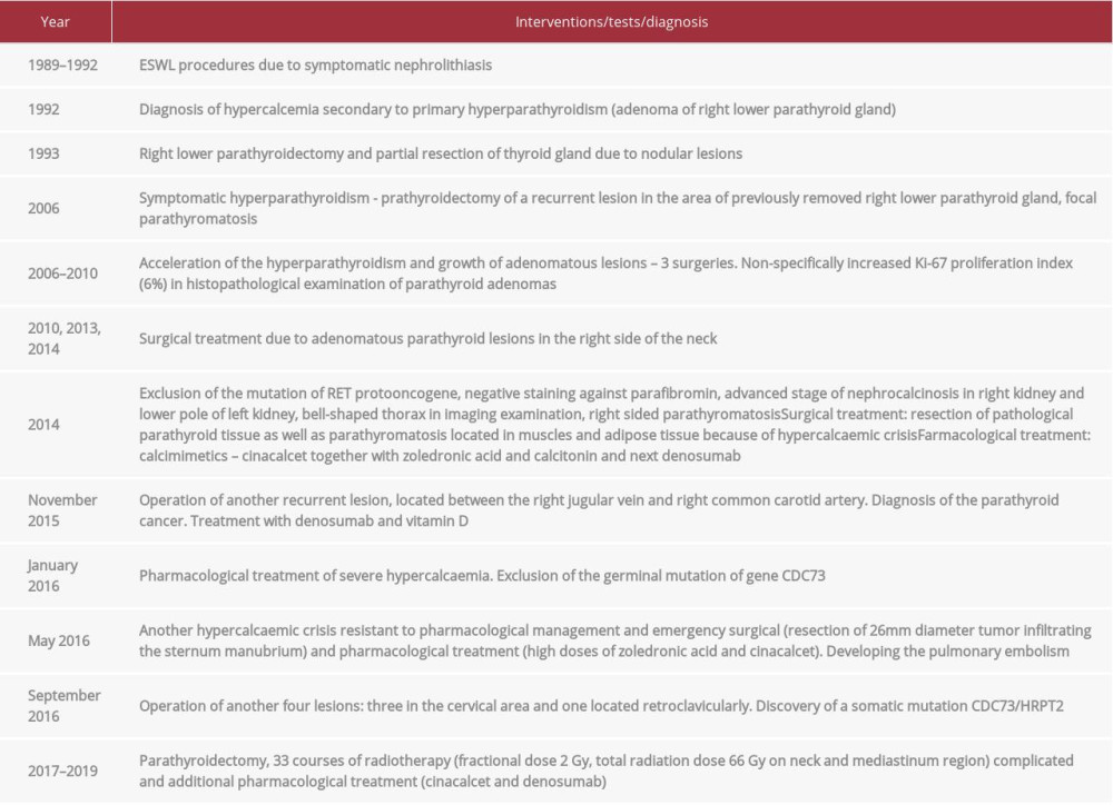 Summary of the important points in the diagnostic and treatment period.