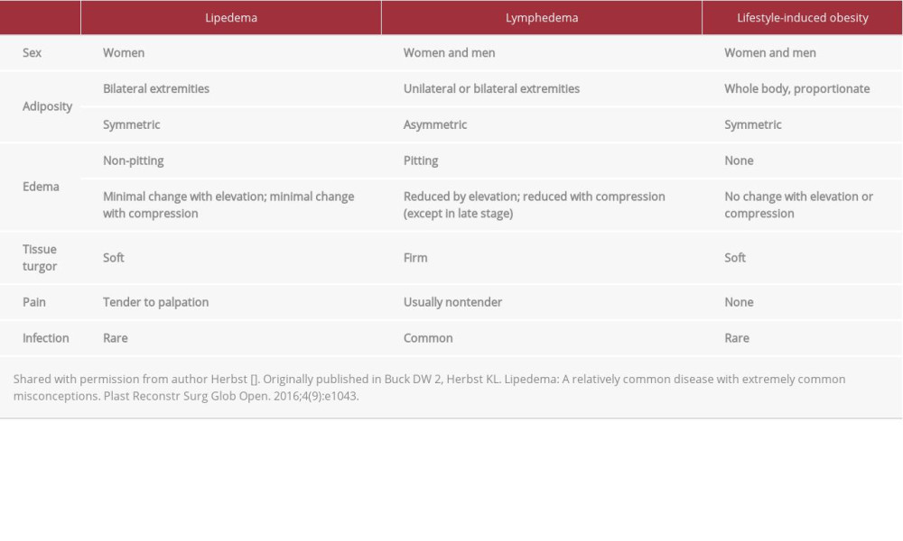 Comparison of findings in lipedema, lymphedema, and lifestyle-induced obesity.