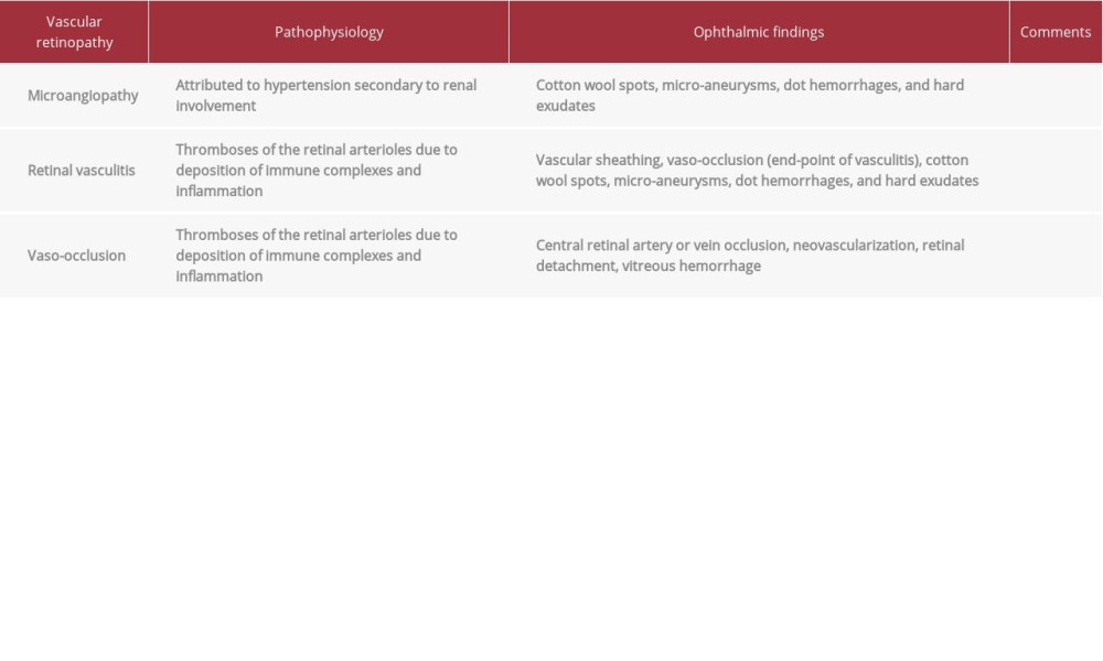 Types of lupus retinopathy, ophthalmic findings, and pathophysiology.