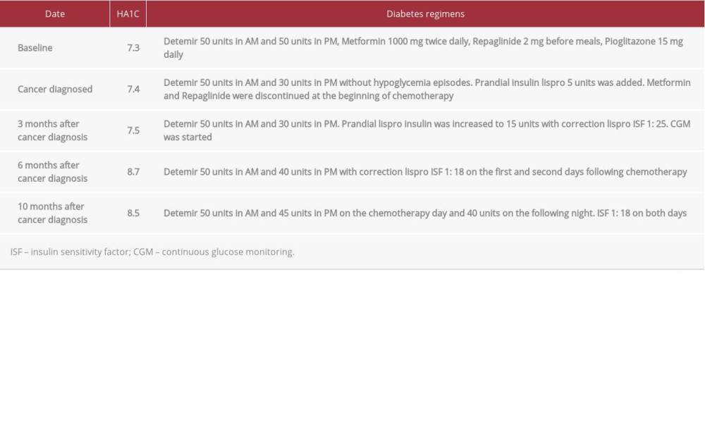 Timeline of the insulin dose adjustment and HA1C level.