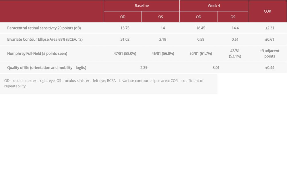 Outcome measures at baseline and after treatment.