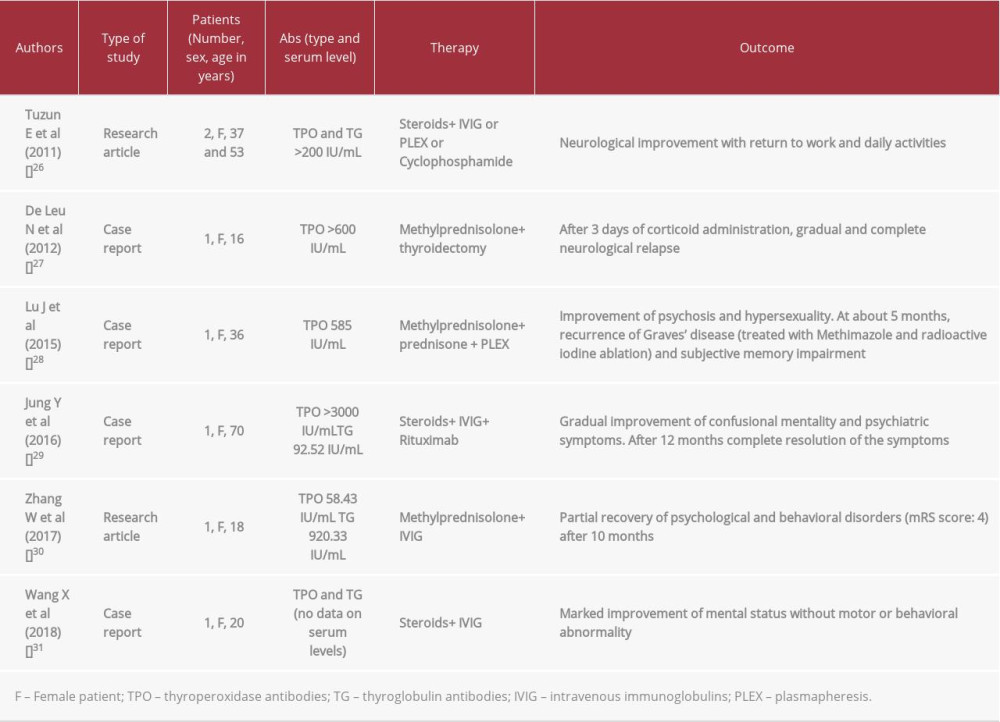 Literature review on anti-NMDArE cases with serum anti-Thy Abs.