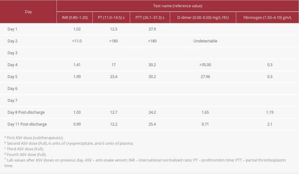 Blood coagulation profile throughout admission.