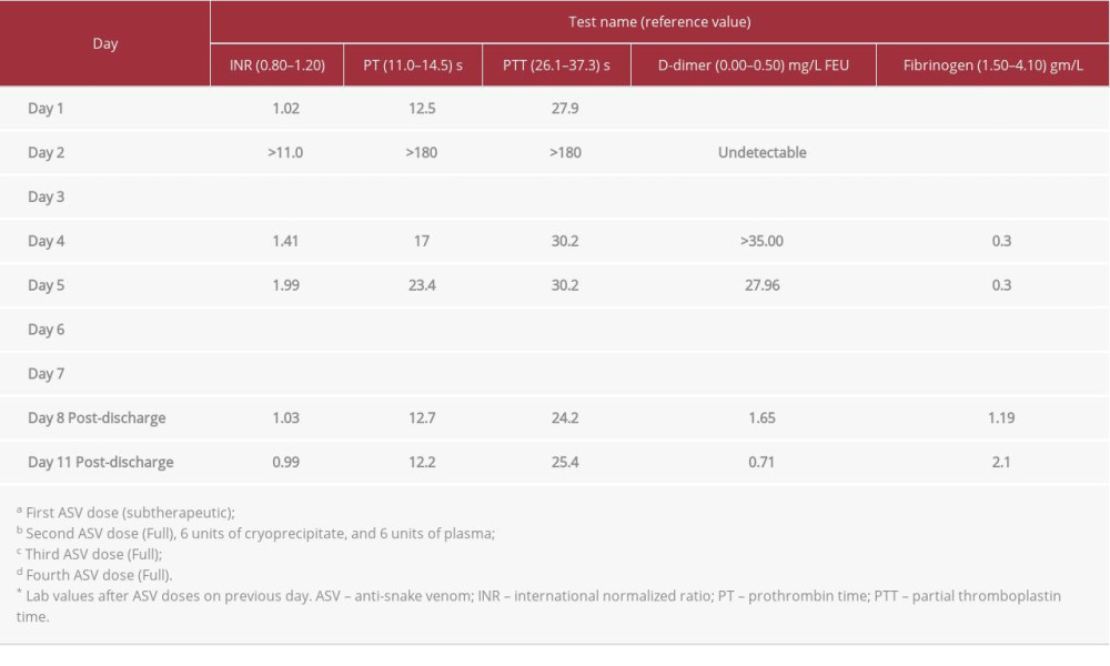 Blood coagulation profile throughout admission.