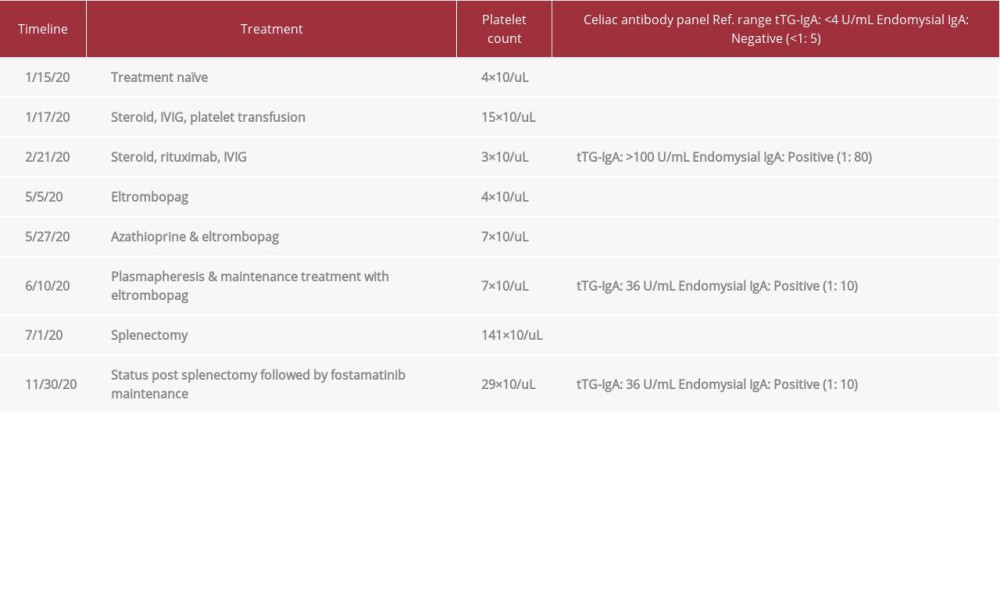 Timeline showing therapeutic intervention, along with respective platelet counts and celiac disease-specific antibody panel.