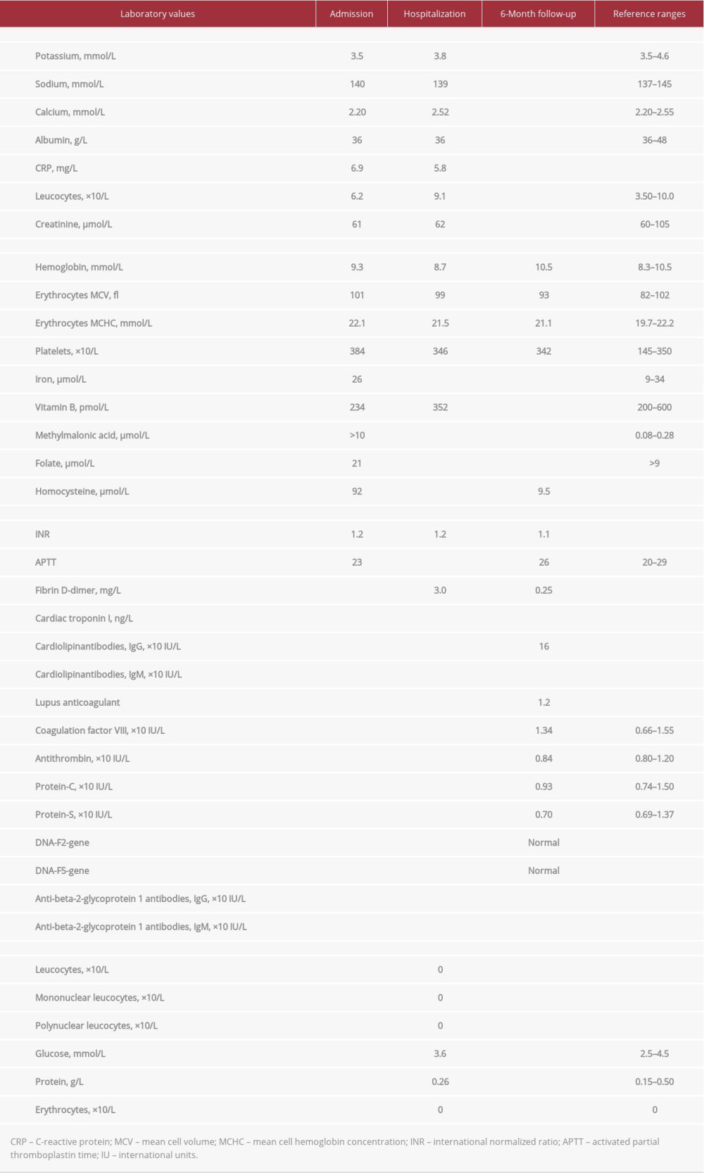 Laboratory values at admission, during hospitalization, and at 6-month clinical follow-up.