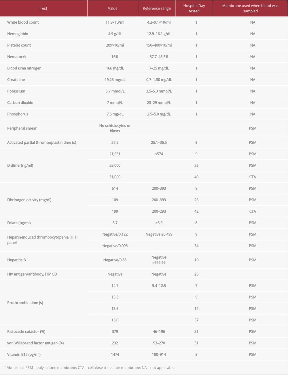 Laboratory values.