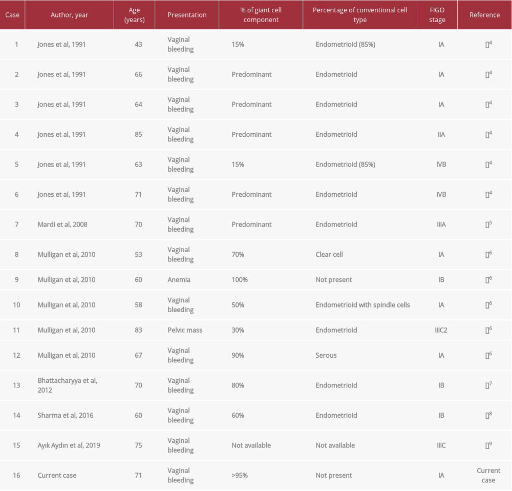 Reported cases of giant cell carcinoma of the endometrium.