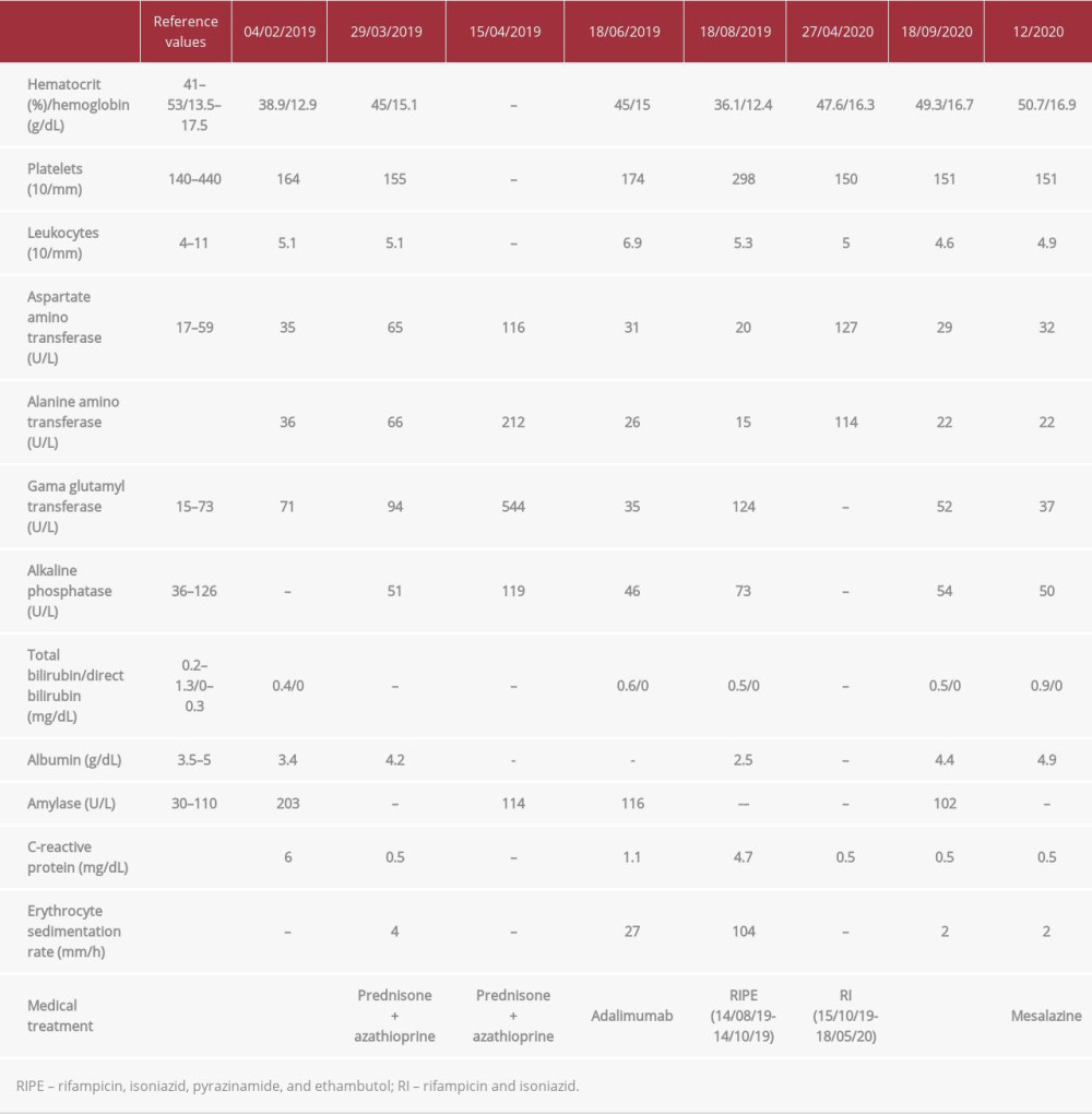 Biochemical tests and clinical treatment.