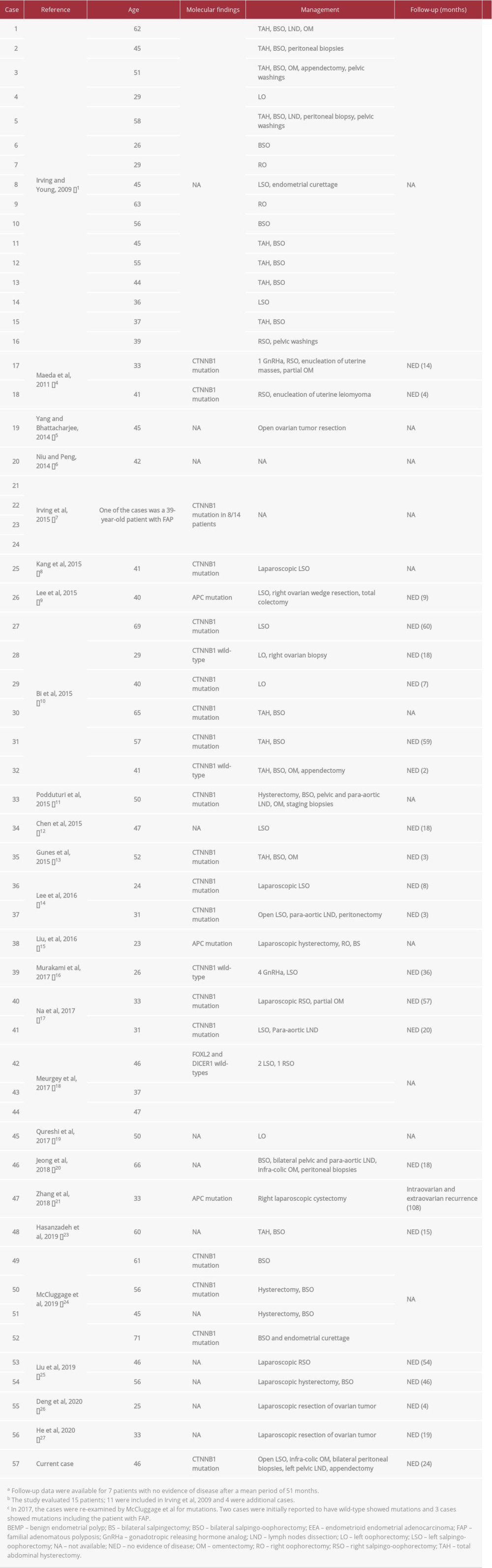 A summary of all previously published cases of an ovarian microcystic stromal tumor.