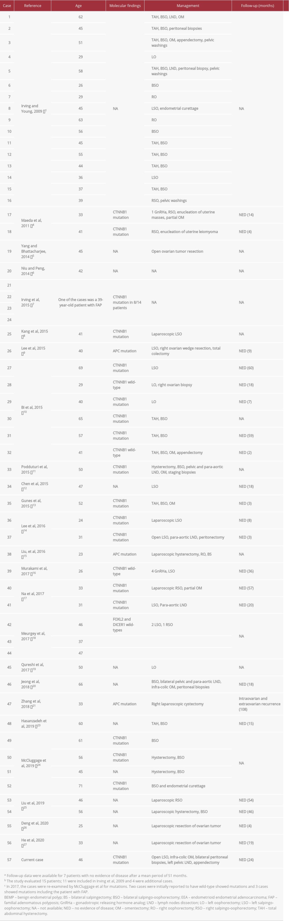 A summary of all previously published cases of an ovarian microcystic stromal tumor.