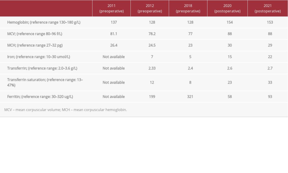 Patient’s hemoglobin and iron studies during pre- and postoperative periods.