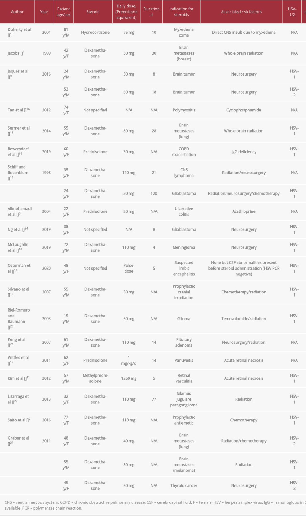 Summary of reported cases of herpes simplex virus meningoencephalitis associated with steroids administration.