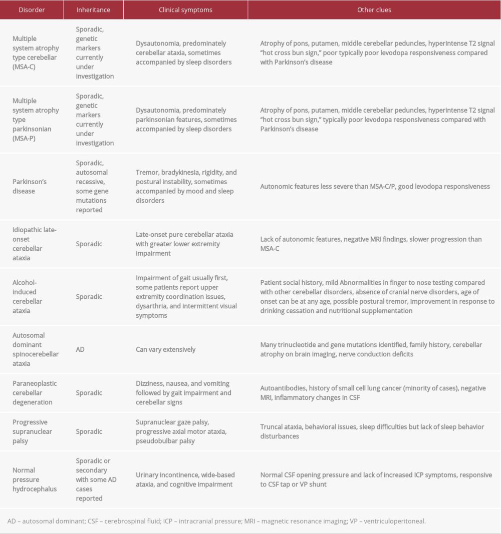 The possible differential diagnosis with inheritance patterns, characteristic symptoms, and other helpful clinical clues to guide clinical diagnosis.