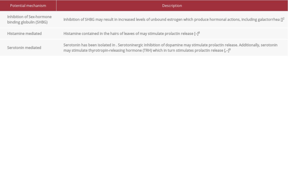 Proposed mechanisms of Urtica dioica-induced galactorrhea.