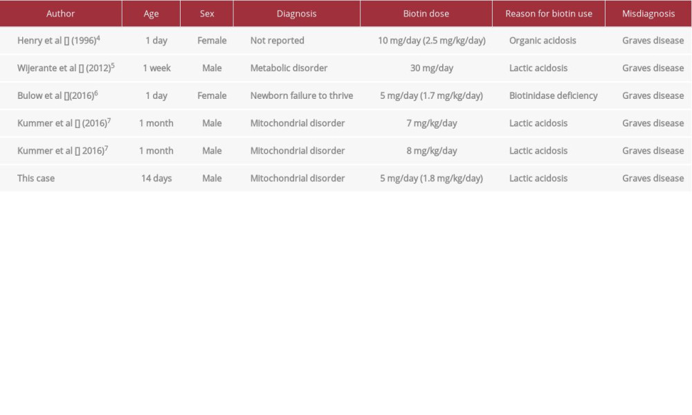 Comparison with previously reported neonatal cases in which biotin interfered with laboratory tests.