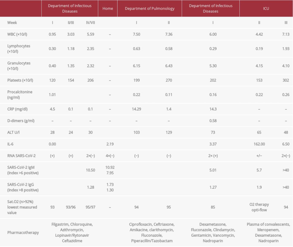 Results of laboratory tests, clinical indicators and treatment. Included empirical antibiotic therapy, recombinant human granulocyte growth factor and Covid-19 therapy in line with the WHO recommendations for clinical management of COVID-19 at that time (May 18, 2020).