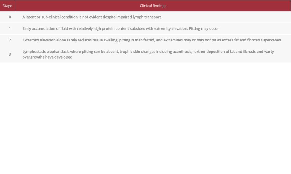 Clinical criteria of staging lymphedema (modified from ISL).