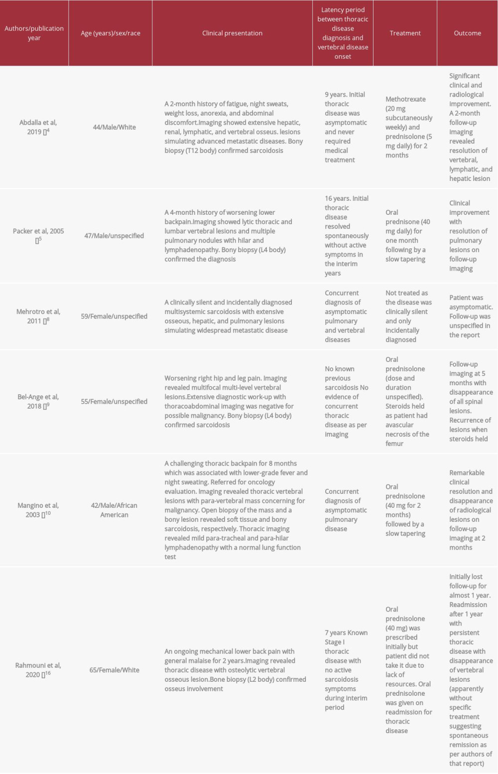 Summary of patient characteristics and clinical features of cases of multisystemic sarcoidosis with vertebral osseous disease in the literature.