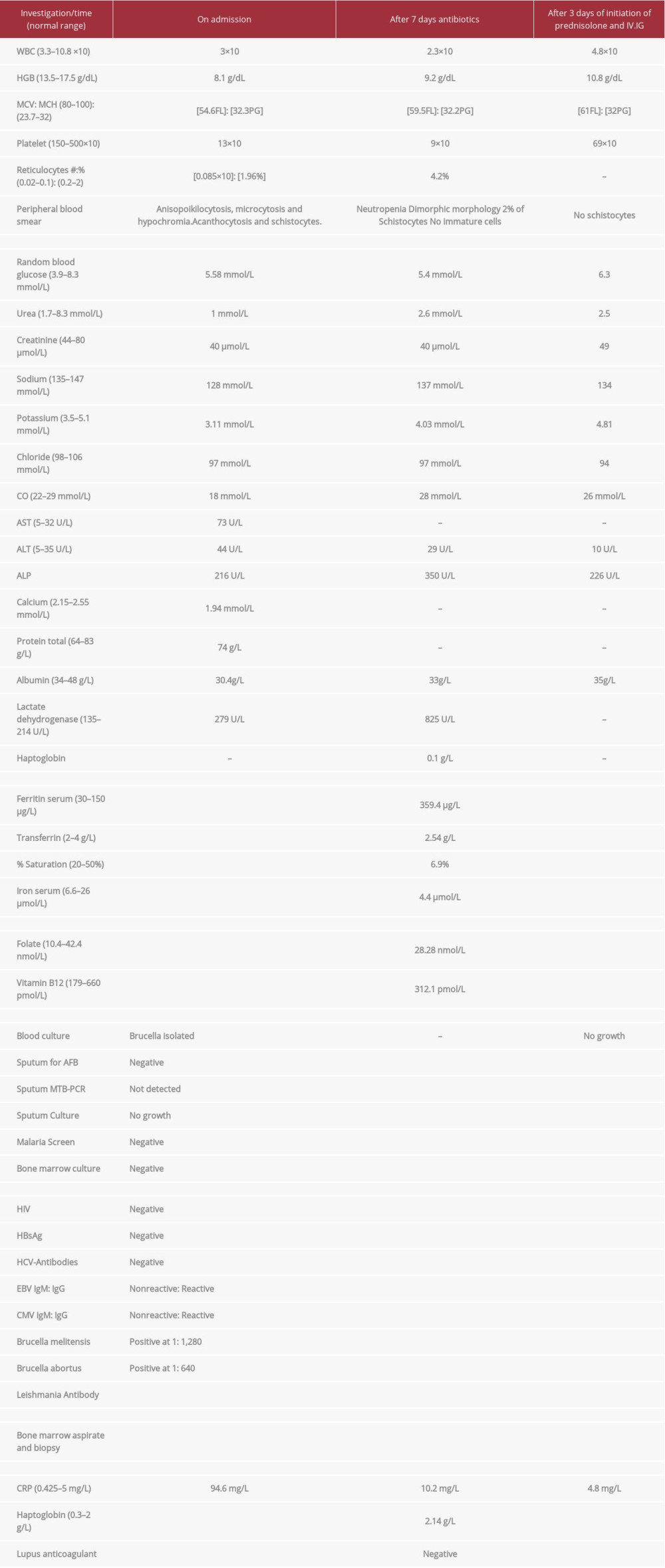 Patient blood work on admission, 7 days after initiation of antibiotics and 3 days after initiation of prednisolone and IVIG.