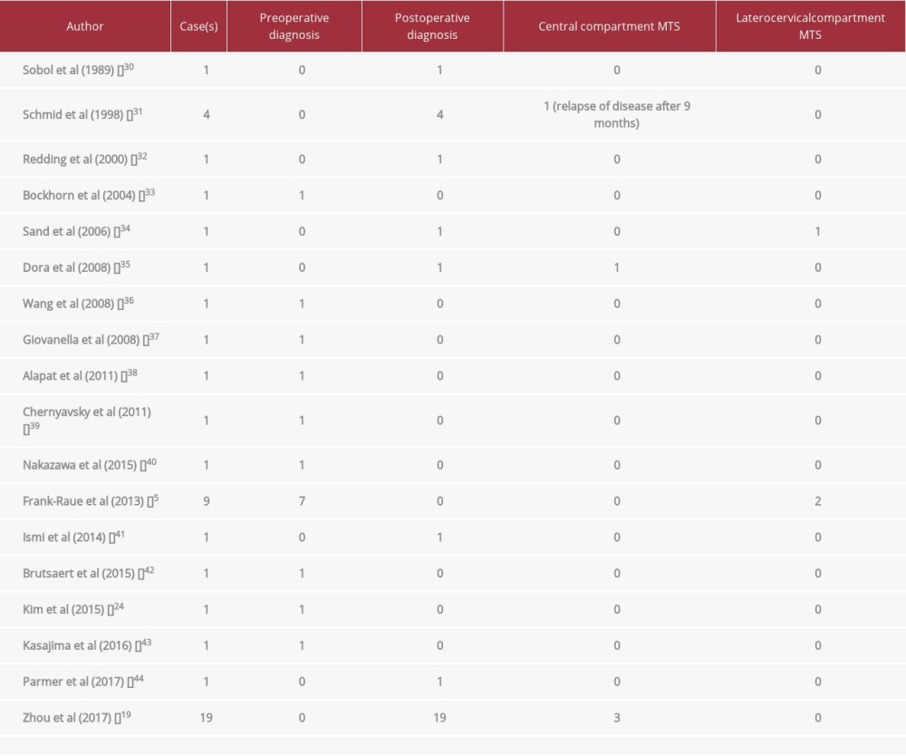 Cases of CT- negative MTC reported in the literature, with their time of diagnosis and surgical specimen characteristics.