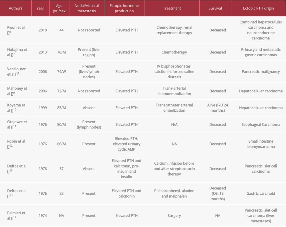 Summary of previously reported ectopic parathyroid hormone (PTH) secretion in the gastrointestinal tract.