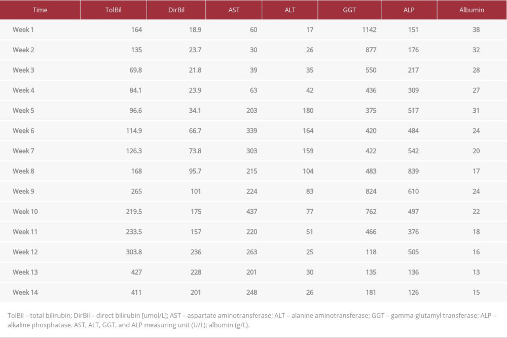 Serum bilirubin level during hospitalization from the week 1 to week 14.