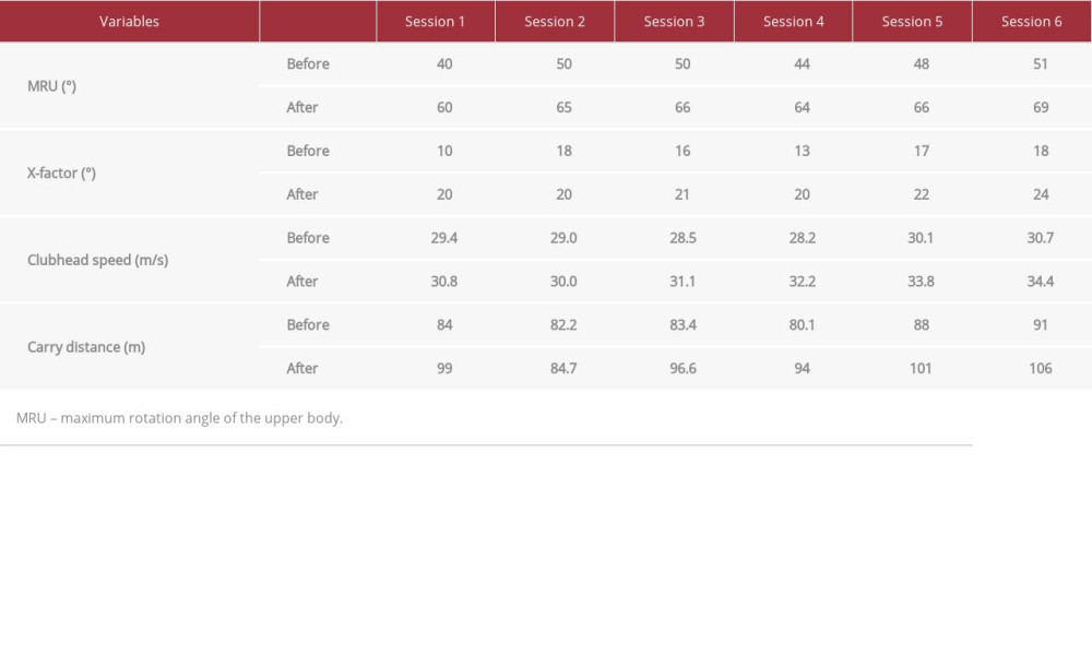 Changes in the maximum rotation angle of the upper body, X-factor, clubhead speed, and carry distance.