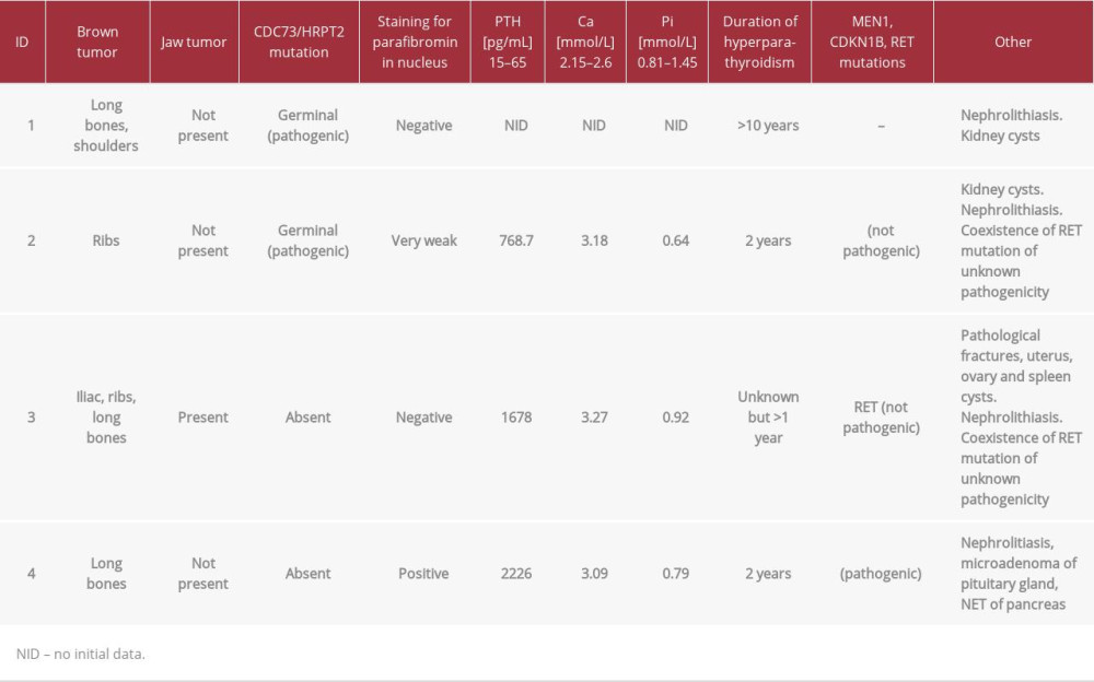 Clinical features in group of patients with brown and jaw tumors.