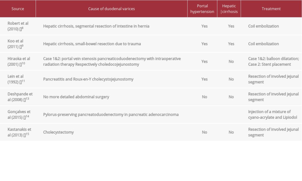 Case reports of jejunal varices with their cause, condition, and treatment in patients without pancreas-kidney transplantation.