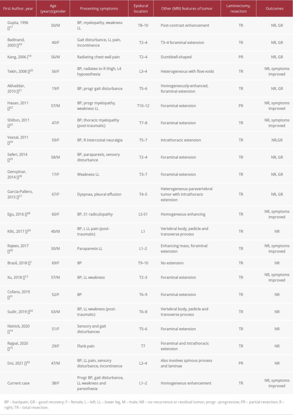 Summary of all the reported cases of spinal epidural capillary hemangioma in the literature.