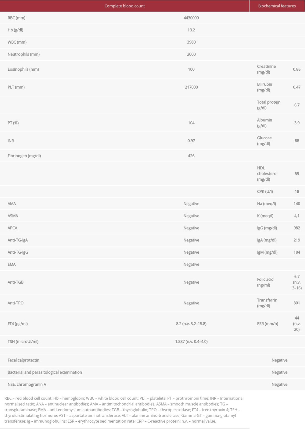 Laboratory findings on admission.