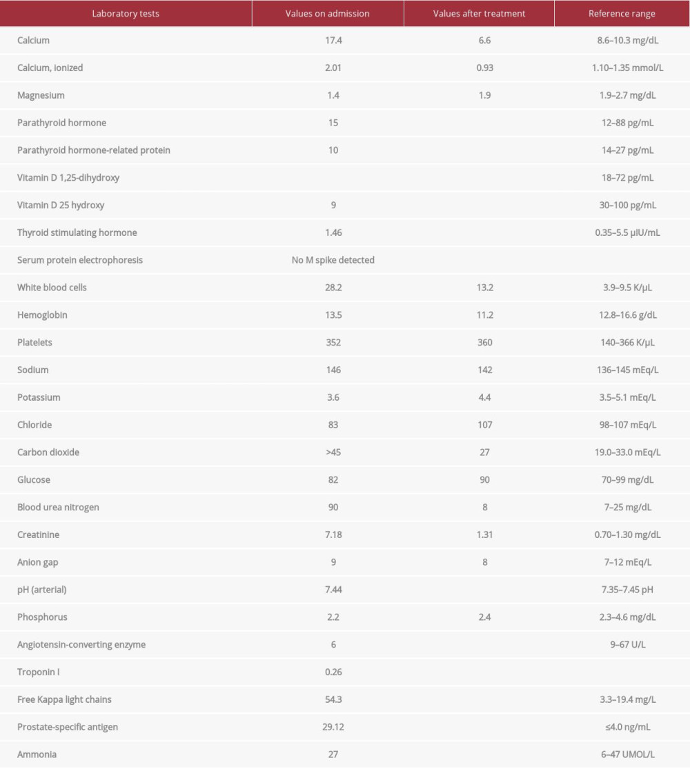 Laboratory values at admission and after treatment.