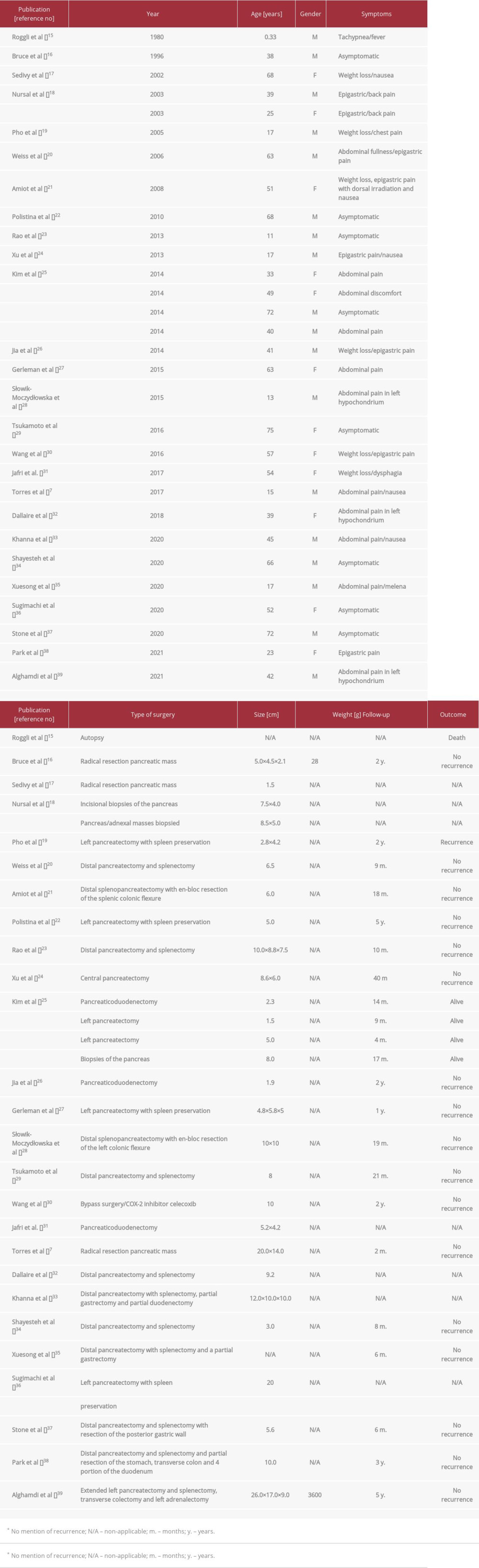 Summary of the previous case reports of pancreatic desmoid tumors and the present case.