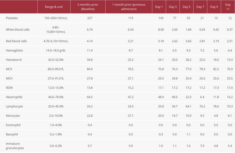 Complete blood count (CBC). The bicytopenia found at the patient’s previous admission progressed into pancytopenia in the setting of COVID-19. Note that the patient had normocytic anemia and thrombocytopenia 1 month prior to admission.