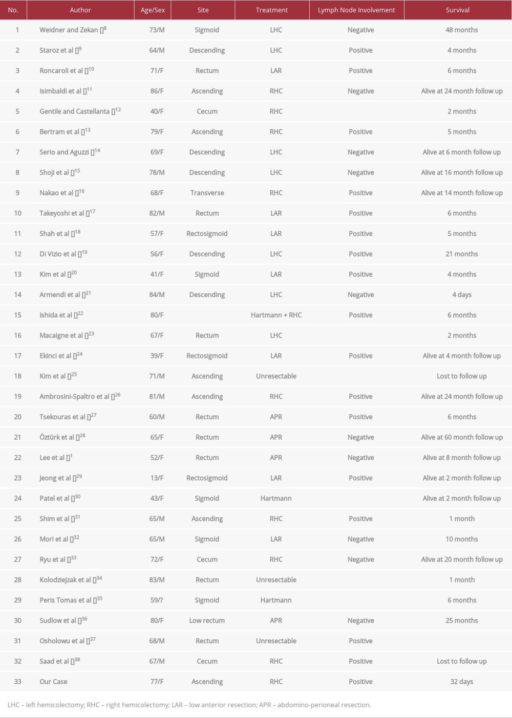 Colorectal carcinosarcoma cases in current literature.