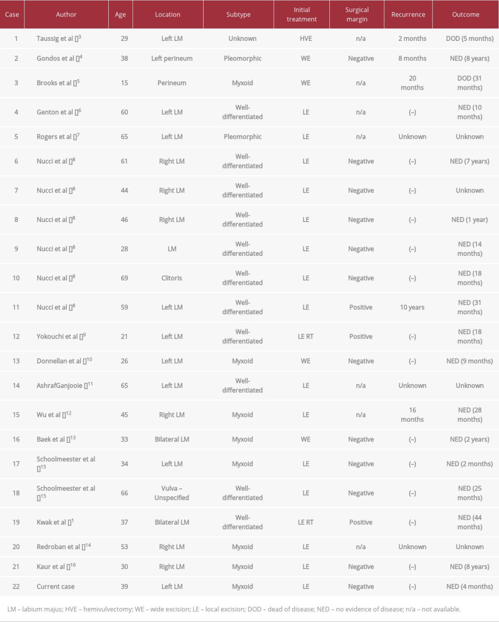 Reported cases of vulvar liposarcoma in English literature.