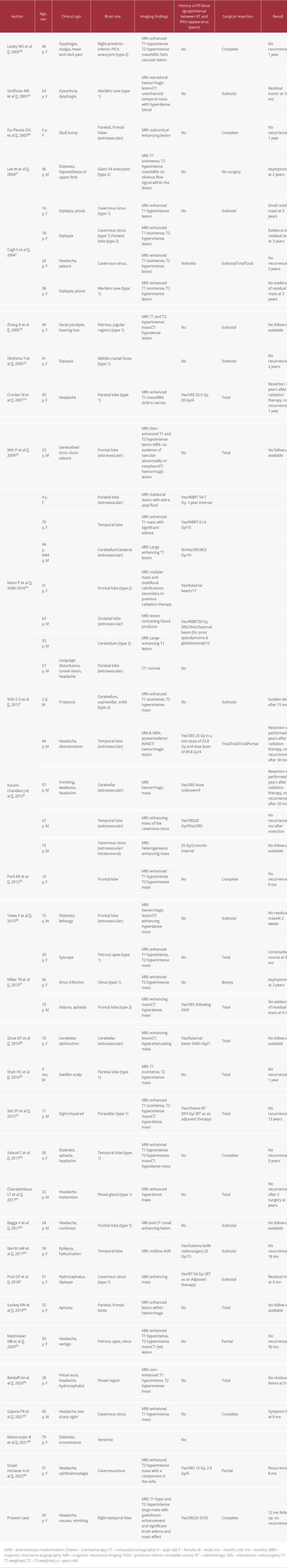 Demographic, clinical, radiological, and result of treatment for 45 previously published cases of IPEH, including our current case.