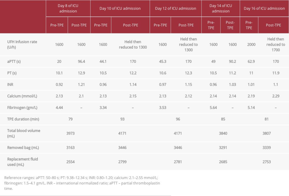 Unfractionated heparin (UFH) and pre- and post-therapeutic plasma exchange (TPE) parameters.