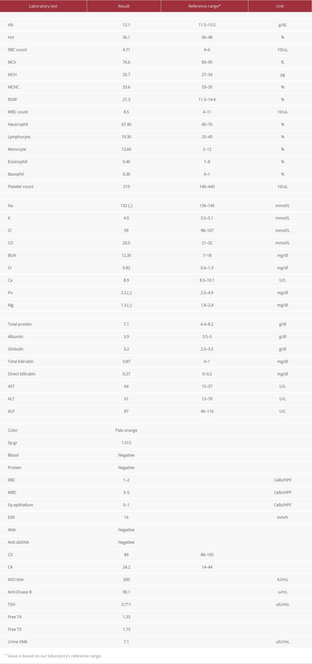 Initial laboratory results.