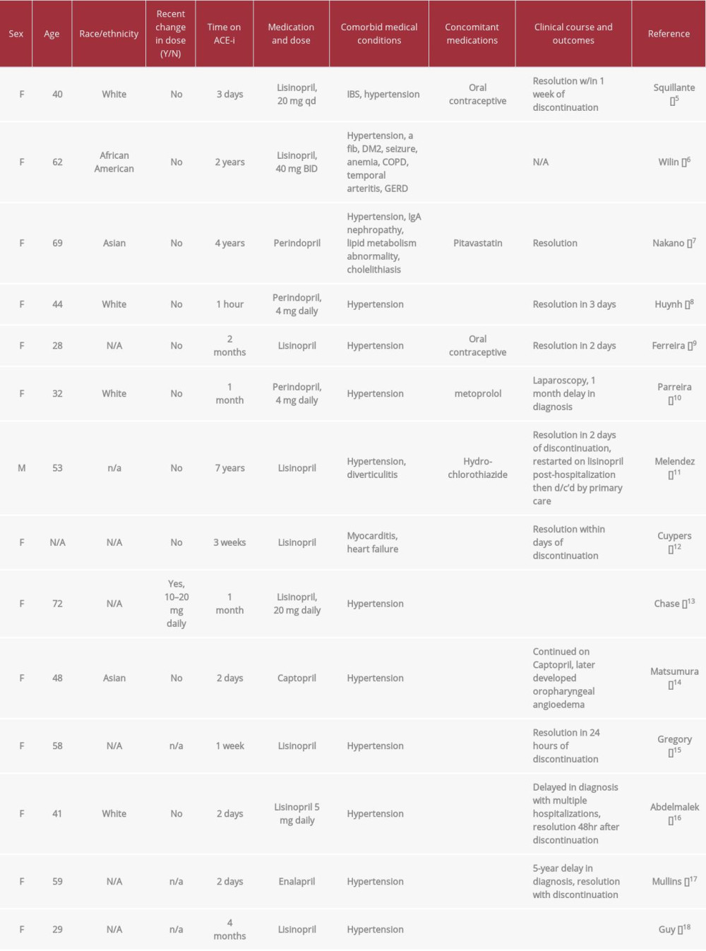 Summary of available, published reports of isolated small bowel angioedema.