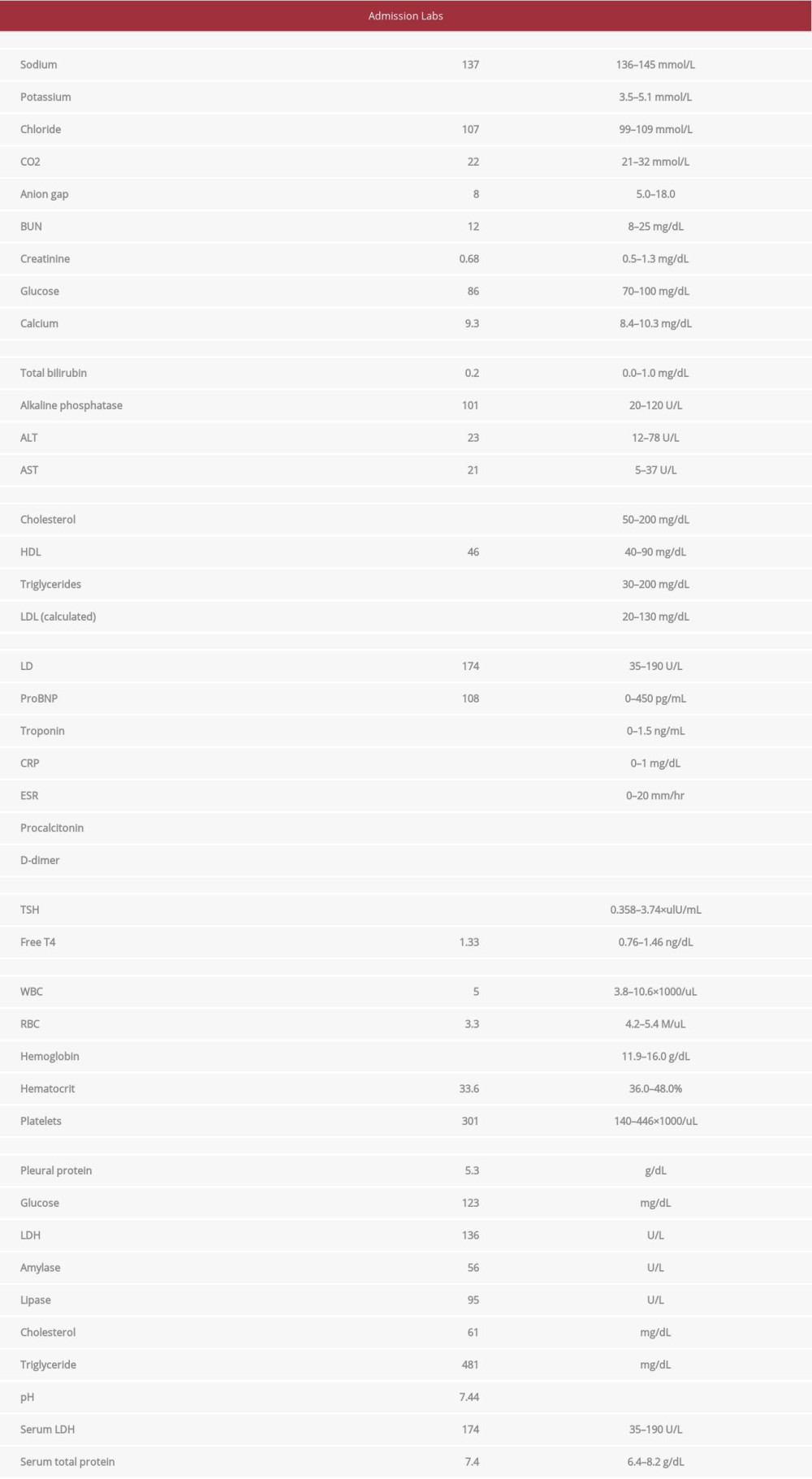 Admission laboratory findings and pleural fluid analysis.